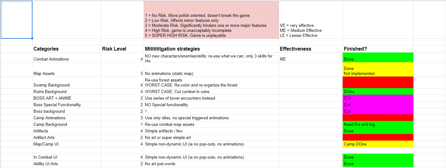 Portsion of the risk assesment sheet for The Furrow